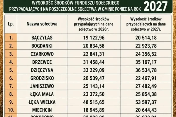 Fundusz sołecki w Gminie Poniec – mieszkańcy decydują o rozwoju sołectw