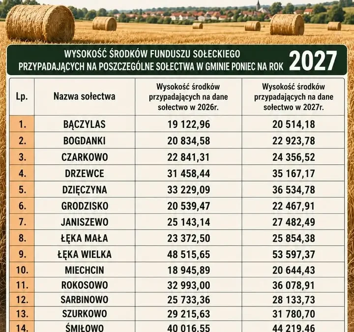 Fundusz sołecki w Gminie Poniec – mieszkańcy decydują o rozwoju sołectw