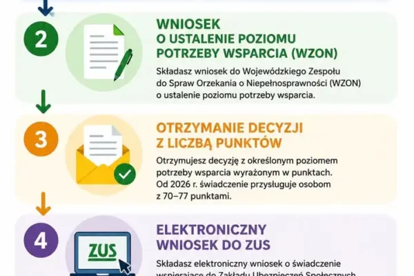 Świadczenie wspierające dla dorosłych z niepełnosprawnością – jak je uzyskać?