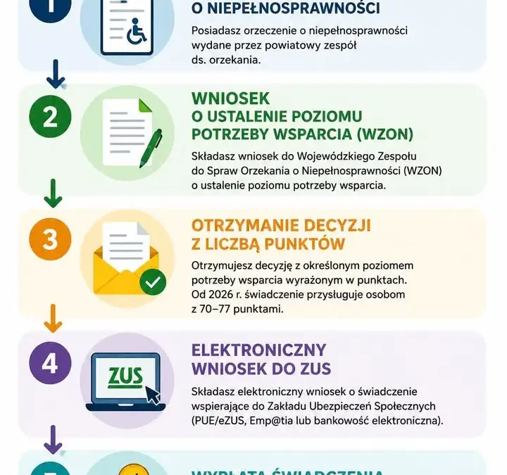 Świadczenie wspierające dla dorosłych z niepełnosprawnością – jak je uzyskać?