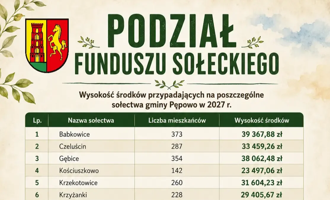 Podział funduszu sołeckiego na 2027 rok w gminie Pępowo