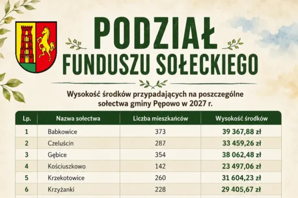 Podział funduszu sołeckiego na 2027 rok w gminie Pępowo